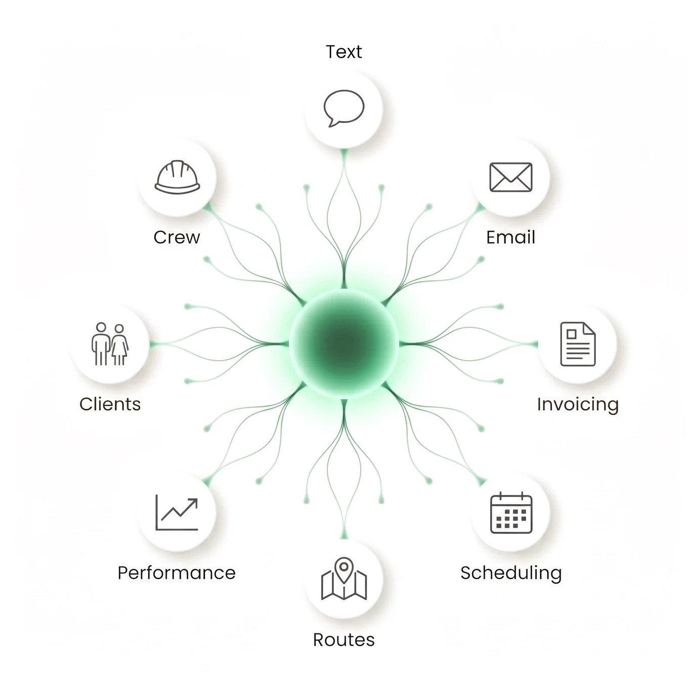 Zentra connects to every tool in your platform — text, email, invoicing, scheduling, routes, performance, clients, crew